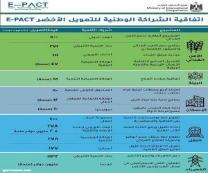 مصر.. وزارة التعاون الدولي تُعلن عن توقيع تمويلات خضراء بقيمة 2.24 مليار دولار