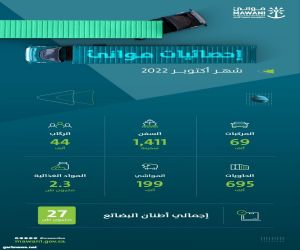 الموانئ السعودية تحقق ارتفاعًا في أعداد الحاويات المناولة بنسبة 15.33% خلال شهر أكتوبر لعام 2022م