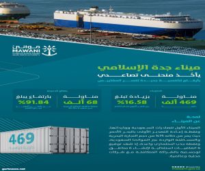 ميناء جدة الإسلامي يسجل زيادة في حاويات المناولة بنسبة 16.54% وارتفاع بضائع الدحرجة 91.84% خلال شهر أكتو بر 2022م