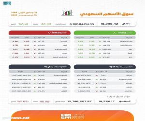 مؤشر سوق الأسهم السعودية يغلق مرتفعاً عند مستوى 10290 نقطة