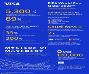 السعودية تتصدر الإنفاق بين حاملي بطاقات المدفوعات الرقمية في كأس العالم 2022