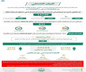 الحملات الميدانية المشتركة: ضبط (14740) مخالفاً لأنظمة الإقامة والعمل وأمن الحدود في مناطق المملكة خلال أسبوع