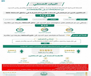 الحملات الميدانية المشتركة: ضبط (15734) مخالفاً لأنظمة الإقامة والعمل وأمن الحدود في مناطق المملكة خلال أسبوع