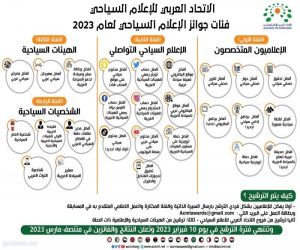 تتضمن 32 فئة متنوعة ولجان التحكيم تبدأ أعمالها   مسؤول كبير بالجامعة العربية يعلن تفاصيل جوائز الإتحاد العربي للإعلام السياحي 2023    تعرف على طرق التسجيل بجوائز الإعلام السياحي العربي 2023