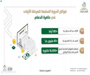 الأراضي البيضاء:83 مليون متر مربع مفوترة في حاضرة الدمام، و63 أرضًا دخلت حيز التطوير والتداول