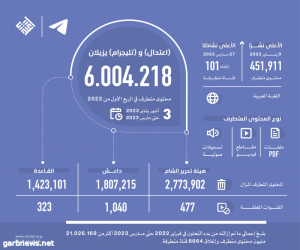 (اعتدال) و (تليجرام) يزيلان 6 ملايين محتوى متطرف في الربع الأول من 2023