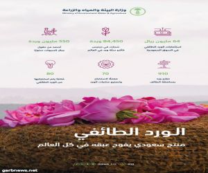 "البيئة": 64 مليون ريال حجم استثمارات الورد الطائفي في السوق السعودية