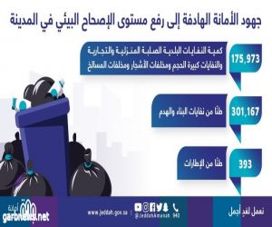 مردم أمانة جدة يستقبل أكثر من 478 ألف طن من المخلفات خلال شهر إبريل الماضي