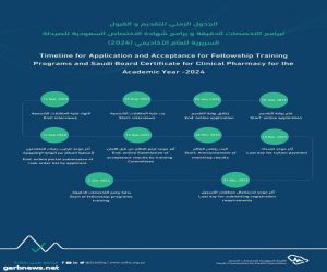 "التخصصات الصحية" تعلن الجدول الزمني لبرامج التخصصات الدقيقة وشهادة الاختصاص للصيدلة السريرية 2024