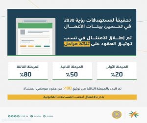 بدء المرحلة الثالثة بإلزام المنشآت بتوثيق 80% من عقود الموظفين عبر منصة قوى