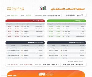 مؤشر سوق الأسهم السعودية يغلق مرتفعًا عند مستوى 11597.91 نقطة