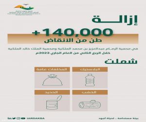 هيئة تطوير محمية الإمام عبدالعزيز بن محمد الملكية تزيل أكثر من 140 ألف طن من الأنقاض
