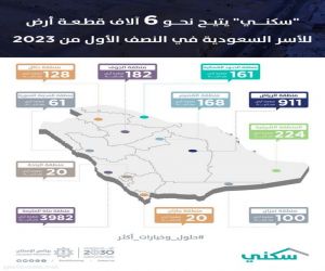 "سكني" يتيح نحو 6 آلاف قطعة أرض للأسر السعودية في النصف الأول من العام 2023