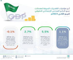 الهيئة العامة للإحصاء: الاقتصاد السعودي ينمو بمقدار 1,1% مدفوعاً بنمو الأنشطة غير النفطية بمقدار 5,5% خلال الربع الثاني 2023