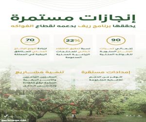 برنامج "ريف": دعم قطاع الفواكه بالمناطق الريفية أسهم في ارتفاع إنتاجها إلى (90) ألف طن هذا العام