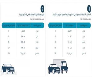 بدء تطبيق المقابل السنوي المضاف لإصدار وتجديد رخص بعض المركبات