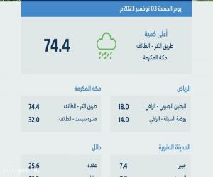 9 مناطق تشهد هطول أمطار.. ومكة المكرمة تسجل أعلى كميات بـ74.4 ملم