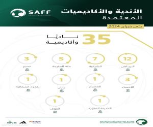 الاتحاد السعودي يعتمد 33 أكاديمية خاصة وناديين تجاريين للمشاركة في مسابقاته الرسمية