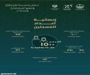 جامعة جدة.. ترشيح أكثر من ١٥٠٠ مشارك بمسابقة القرآن الكريم