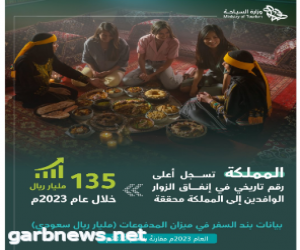 «السياحة»: 135 مليار ريال إنفاق الزوّار الوافدين إلى السعودية في عام 2023