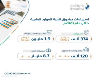 صندوق تنمية الموارد البشرية: 1.9 مليون مستفيد من الخدمات والمنتجات خلال 2023