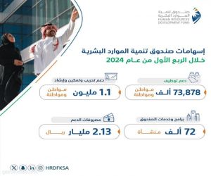 صندوق تنمية الموارد البشرية يساهم في دعم توظيف أكثر من 73 ألف مواطن في القطاع الخاص خلال الربع الأول من 2024