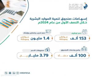 مدير عام صندوق تنمية الموارد البشرية: دعم توظيف 153 ألف سعودي بالقطاع الخاص خلال النصف الأول من 2024