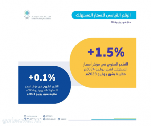 "هيئة الإحصاء": استقرار معدل التضخم في المملكة عند 1.5٪ خلال يوليو 2024م