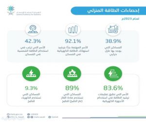 الرياض الأعلى في استهلاك الطاقة الكهربائي للقطاع السكني