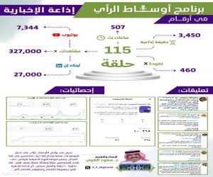 برنامج "أوساط الرأي" الإذاعي.. يكسر حاجز ١١٥ حلقة