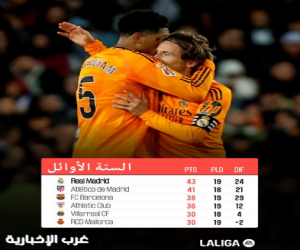 الدوري الإسباني.. ريال مدريد يحقق فوزا صعبا على فالنسيا ويتصدر الترتيب مؤقتا