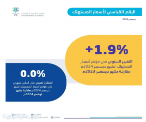 "الإحصاء": التضخم في المملكة بلغ 1.9 % خلال شهر ديسمبر 2024