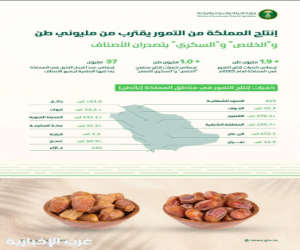 "البيئة": إنتاج المملكة من التمور يقترب من مليوني طن في 2023م و "الخلاص" و "السكري" يتصدران بأكثر من مليون طن