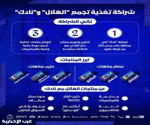 الهلال يُطلق منتجاته من العصائر والحليب عبر "بلوستور" والأسواق الكبرى