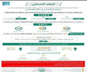 الحملات الميدانية المشتركة تضبط ( 21564 ) مخالفًا لأنظمة الإقامة والعمل وأمن الحدود في مناطق المملكة خلال أسبوع