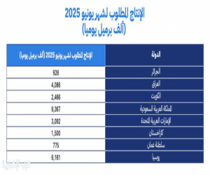 من بينها المملكة… 8 دول في «أوبك+» تقرر زيادة إنتاج النفط