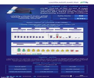هيئة تقويم التعليم تعلن نتائج «جاهزية» 2025 وتكشف أداء 57 ألف طالب في 30 تخصصًا