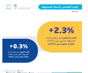 "الإحصاء": معدل التضخم في السعودية بلغ 2.3% خلال أبريل 2025