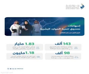 صندوق تنمية الموارد البشرية يسهم في توظيف 143 ألف مواطن بالقطاع الخاص