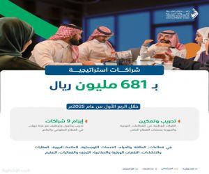 صندوق تنمية الموارد البشرية: شراكات استراتيجية في سوق العمل بـ 681 مليون ريال