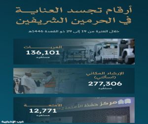 أرقام تعكس  العناية الفائقة بالحرمين الشريفين خلال الفترة من 19 إلى 29 ذو القعدة 1446هـ