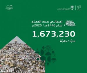 هيئة الإحصاء.. إجمالي أعداد الحجاج لموسم حج 1446هـ بلغ (1,673,230) حاجًّا وحاجَّة