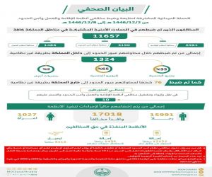 الحملات الميدانية المشتركة تضبط (11657) مخالفًا لأنظمة الإقامة والعمل وأمن الحدود في مناطق المملكة خلال أسبوع