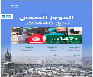 أكثر من 147 ألف خدمة صحية لضيوف الرحمن حتى الحادي عشر من ذي الحجة