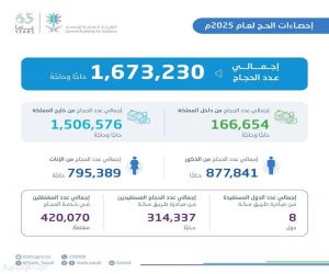 "هيئة الإحصاء": إجمالي أعداد المشتغلين في موسم حج 1446هـ بلغ (420,070) مشتغلًا لخدمة (1,673,230) حاجًّا وحاجَّة