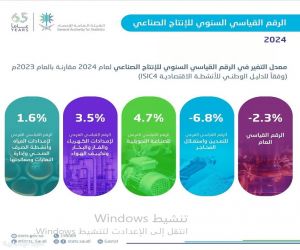 الإحصاء: ارتفاع الأنشطة غير النفطية بنسبة 5.3% خلال عام 2024