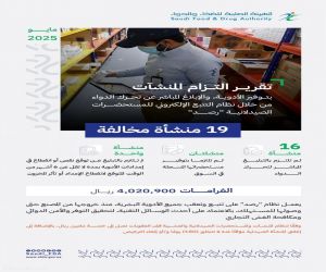 هيئة الغذاء والدواء تُخالف 19 منشأة صيدلية بأكثر من 4 ملايين ريال خلال شهر مايو