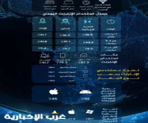 (48%) من المستخدمين يقضون أكثر من (7) ساعات يوميًا على الإنترنت