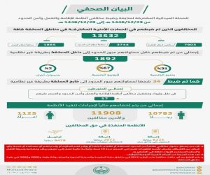 وزارة الداخلية: الحملات الميدانية المشتركة  تضبط (13532) مخالفًا لأنظمة الإقامة والعمل وأمن الحدود  في مناطق المملكة خلال أسبوع
