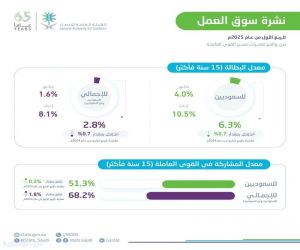 الإحصاء: معدل البطالة لسكان المملكة يبلغ 2.8% في الربع الأول من عام 2025